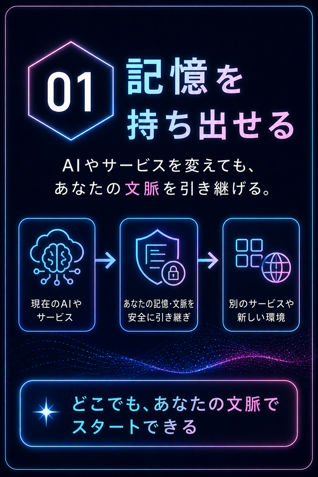 01 記憶を持ち出せる。AIやサービスを変えても、あなたの文脈を引き継げる。