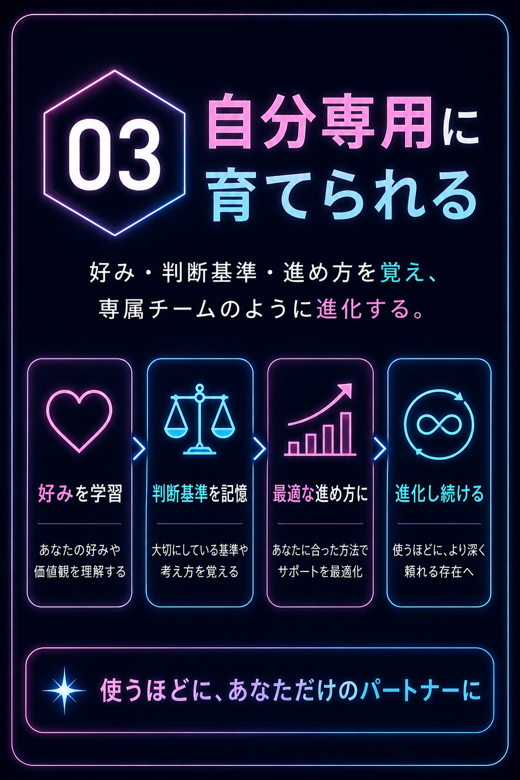 03 自分専用に育てられる。好み、判断基準、進め方を覚え、使うほど専用パートナーに近づく。